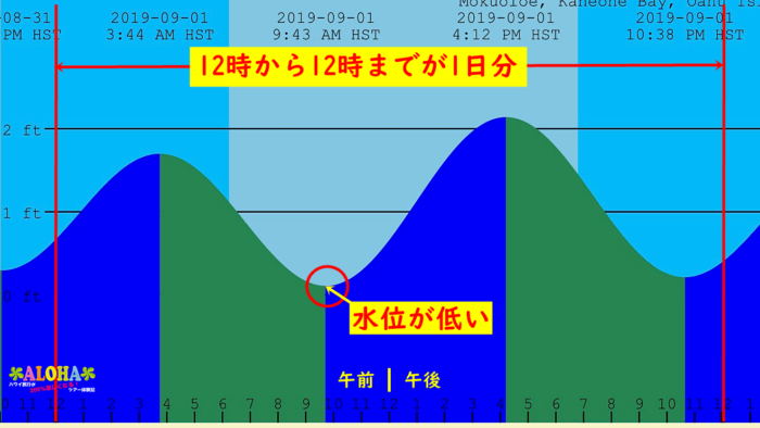 tides.mobilegeographicsグラフの見方