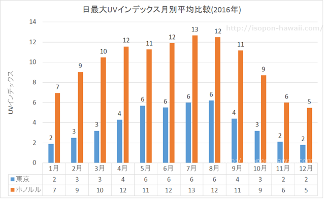 ホノルルと東京の紫外線比較グラフ